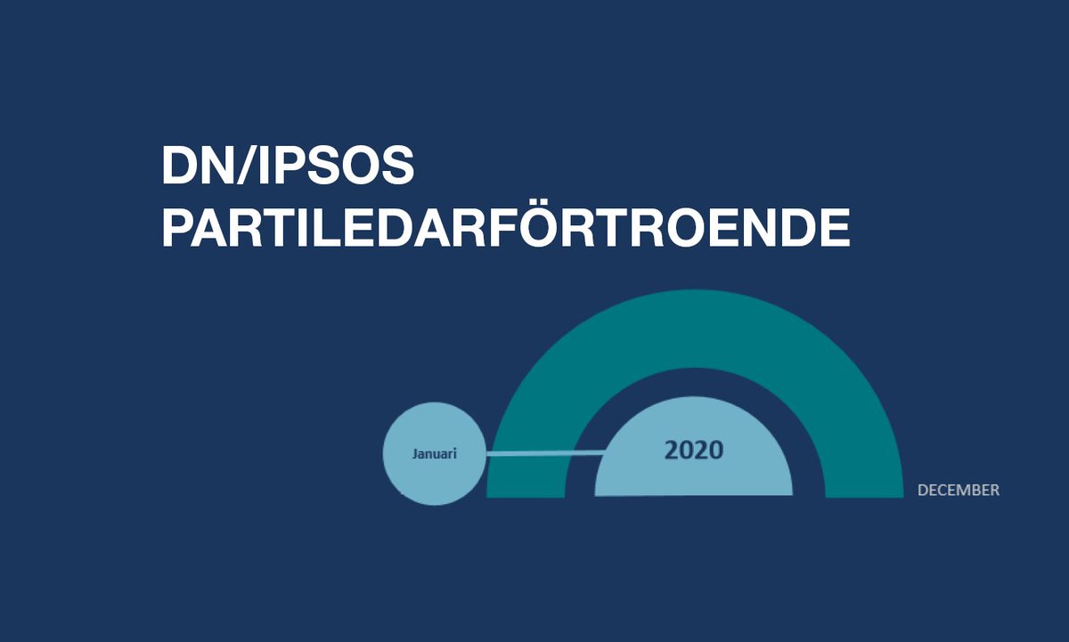 DN/Ipsos Partiledarförtroende, hela rapporten finns att hämta på ipsos.se.  Sjöstedt ny ledare i förtroendeligan, förtroendet för Löfven minskar kraftigt -  ipsos.com/sv-se/dnipsos-…