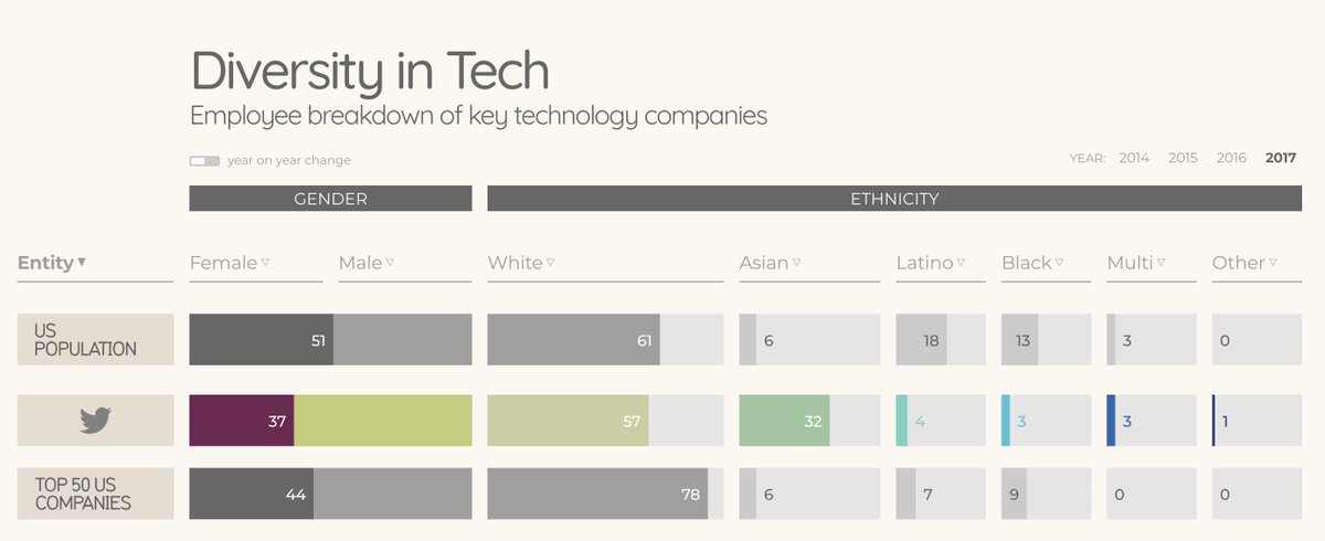 Stats of US Population vs Twitter employees vs Top 50 US Companies