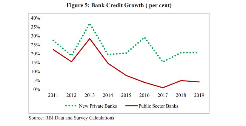 airnewsalerts's tweet photo. #EconomicSurvey 2019-20 :India becoming a $ 5 trillion
economy will require at least eight Indian banks to be large enough to belong in the top 100 globally. The state of the banking sector in India, therefore, needs urgent attention. https://t.co/evjg4bqou8