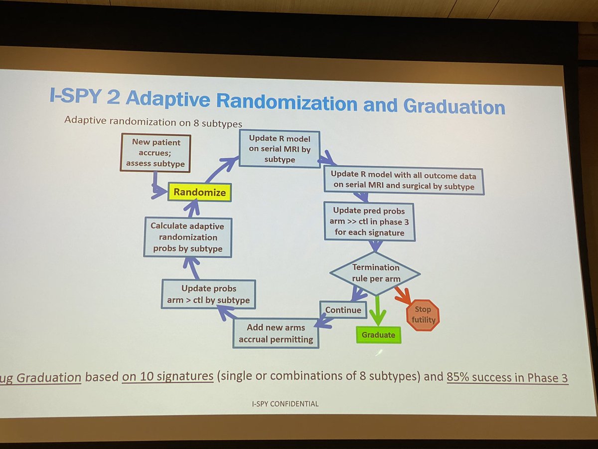 Wdekanter's tweet photo. I-SPY #Ispy #i2l
The I-SPY series of trials are changing the way new treatments are developed for breast cancer, helping make available new, better and more personalized treatments, faster.
https://t.co/Dti1kVWWek https://t.co/We6v55U8pG