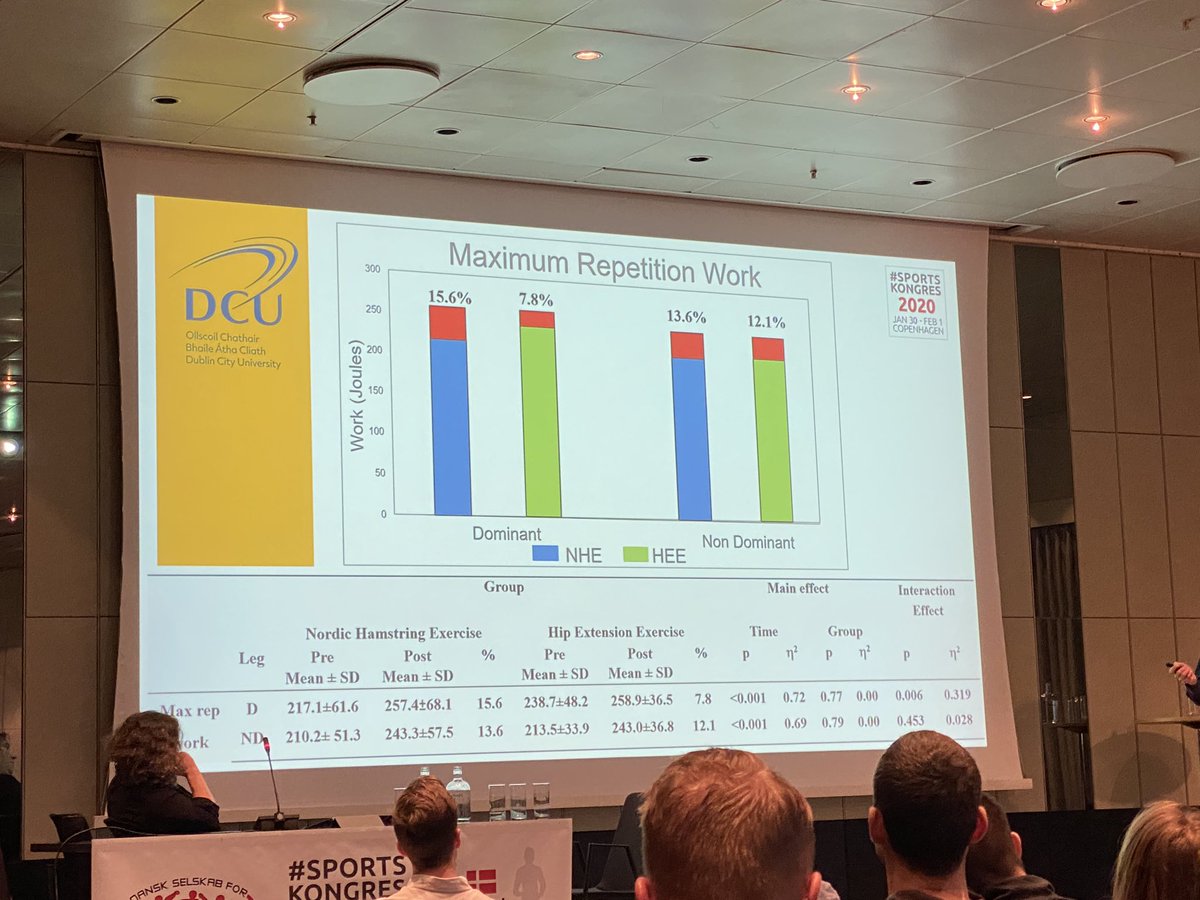 tomgoom's tweet photo. Nice presentation from @EndaWhyte at #sportskongres concluding that the hip extension exercise may be a useful adjunct to the Nordic curl in hamstring rehab and that the dominant leg often works more during Nordics. https://t.co/WO9SaP4FDL