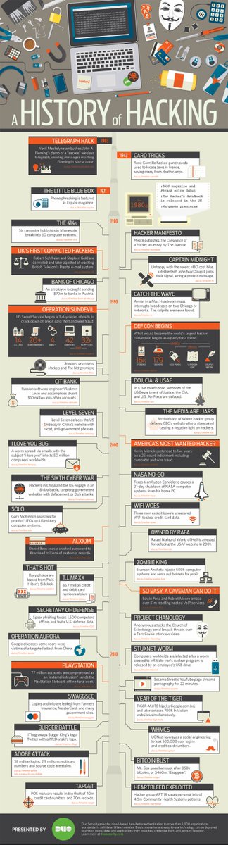 A history of hacking

#telegraphhack #cardtricks #litllebluebox #manifesto #414s #captainmidnight #operationsundevil #bankofchicago #doj #cia #usaf #iloveyoubug #solo #wifi #OWN3D #acxiom #secretaryofdefense  #stuxnet #playstation #swaggsec #whmcs #bitcoin #heartbleed