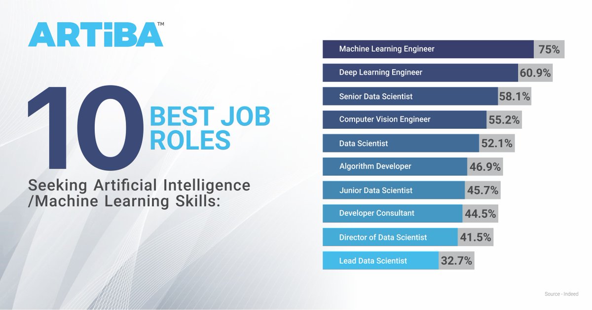 ARTiBA_Insights's tweet photo. 10 job roles that will dominate #AI industry 

#ArtificialIntelligence #Machinelearning #Technology #Digitaltransformation @tewoz @Ym78200 @VivekGhosal @AshokNellikar @lesguer_lionel @RLDI_Lamy @Fabriziobustama @HeinzVHoenen #deeplearning #Robotics #ExpandAI #Drone #AR #VR #4IR https://t.co/USGYph0ZtR