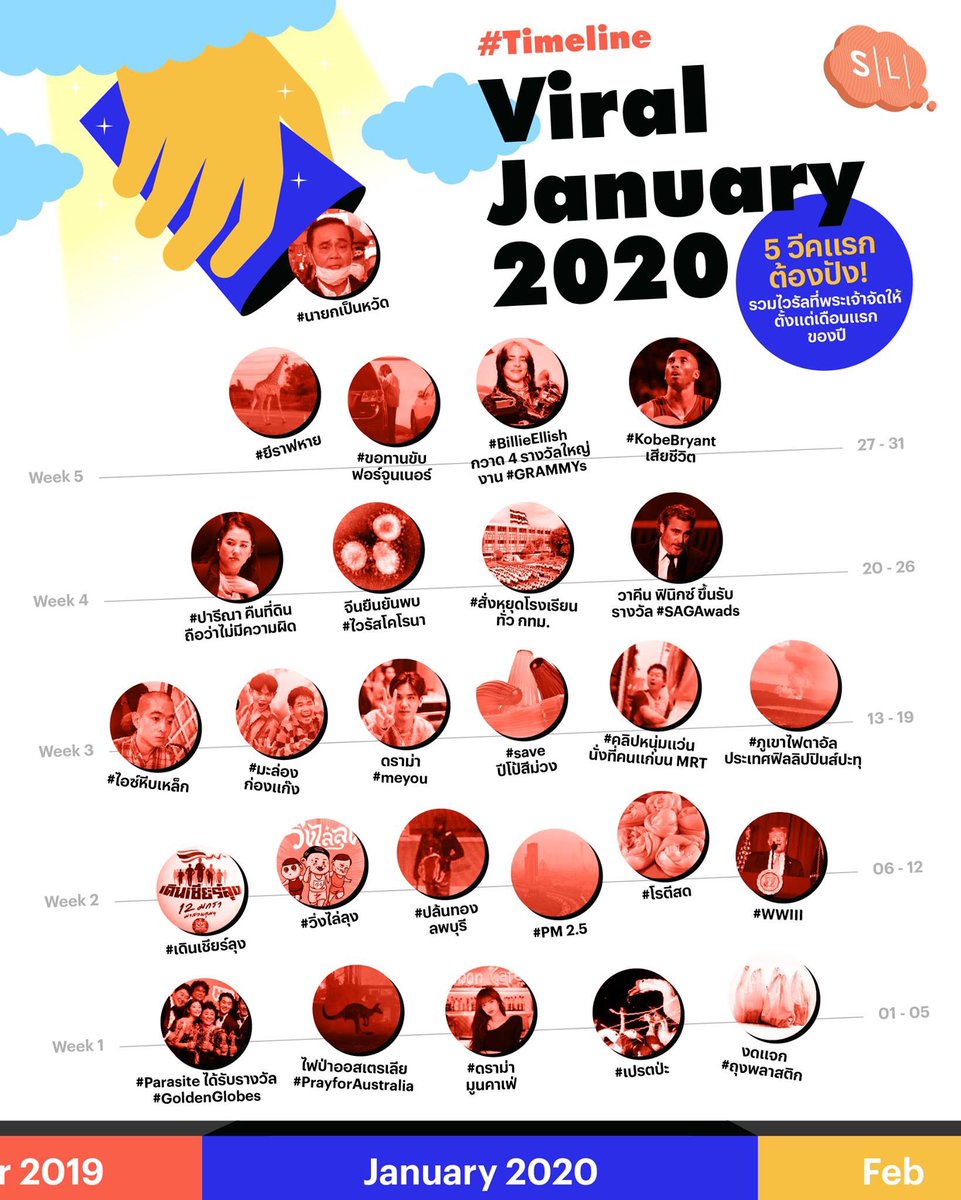 onsalmonlab's tweet image. ก่อนจะ #ลาก่อยมกรา2020 เรามาย้อนดูกันก่อนดีกว่าว่ามกรา พาให้เราไปพบกับอะไรมาบ้าง 🧐