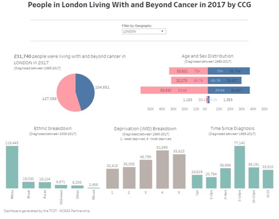 TCST_London's tweet photo. 'With more people having #Cancer as a long-term condition, there are new challenges for local #Commissioners, #ServiceProviders & #Communities' - Find out more about this in our new guidance to support service planning & inform strategy - https://t.co/ePu7zDvrkq #CancerInLondon https://t.co/fWO0FVpxcA
