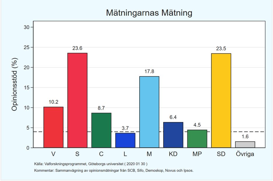 HenrikOscarsson's tweet image. Senaste uppdateringen av Mätningarnas Mätning (poll of polls) kan du alltid hitta på Politologernas hemsida numera. @valforskning knackar in alla nya mätningar så fort de publicerats. Bokmärk: politologerna.wordpress.com/matningarnas-m… #pollofpolls