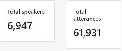 samromur's tweet photo. Frábær gangur hefur verið í notkun á Samrómi upp á síðkasti. Hátt í sjö þúsund einstaklingar hafa lesið inn yfir sextíu þúsund setningar🎉🎉 https://t.co/vv9zaOzwrS