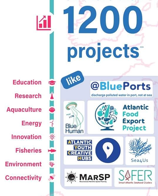 Our project appears as a good example in the #infographic of the @EUAtlantic . #AYCHEU is part of the projects of the #atlanticactionplan focus on #education and the #blueeconomy
 
You can find the publication through this link

👉 atlanticstrategy.eu/en/content/inf…

#Interreg #atlanticarea