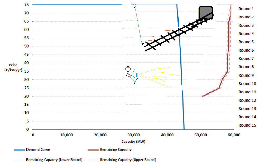 NotionalGrid's tweet photo. ~5GW leaves as we head into the £20/kW to £15/KW range - despite large shift its would still need over 6GW to place exit bids for price to clear here https://t.co/aDIw5B0Bpb