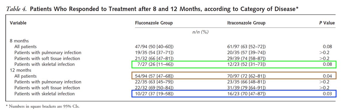 14/ #Fluc is recommended in guidelinesBut is it the best drug?There iscomparative trial- Fluc vs Itra #Itra was better for bone/joint disease, and may have been better overall! https://www.ncbi.nlm.nih.gov/pubmed/11074900 It is interesting that IDSA first line for  #Histo &  #Blasto is ITRA.