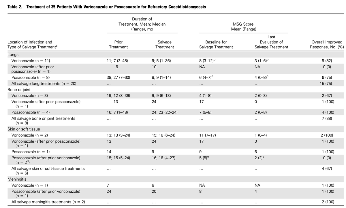 16/A retrospective review of 35 patients who initially received fluconazole, looked at treatment of refractory cases with  #Vori and  #Posa 21 changed to  #Vori -> 67% improved 16 changed to  #Posa -> 75% improved https://www.ncbi.nlm.nih.gov/pubmed/22045955 