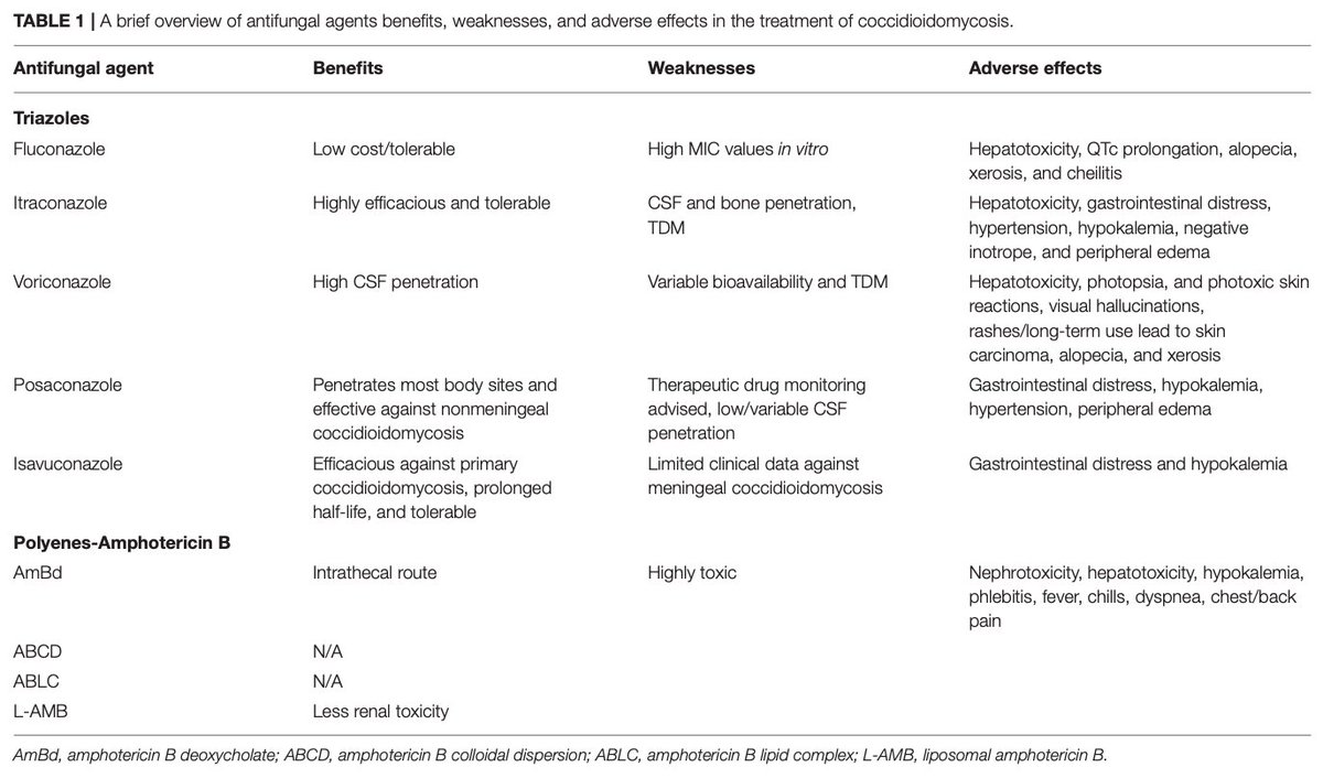 17/Here is a nice table of the available antifungals with the benefits, weaknesses, and adverse effectsThere are novel therapies coming (just to name a few): #Fosmanogepix #Olorofim #SUBA-itra #nikkomycin Z #rezafungin ( @DxRxEdu) #ibrexafungerp https://www.ncbi.nlm.nih.gov/pubmed/31572393 