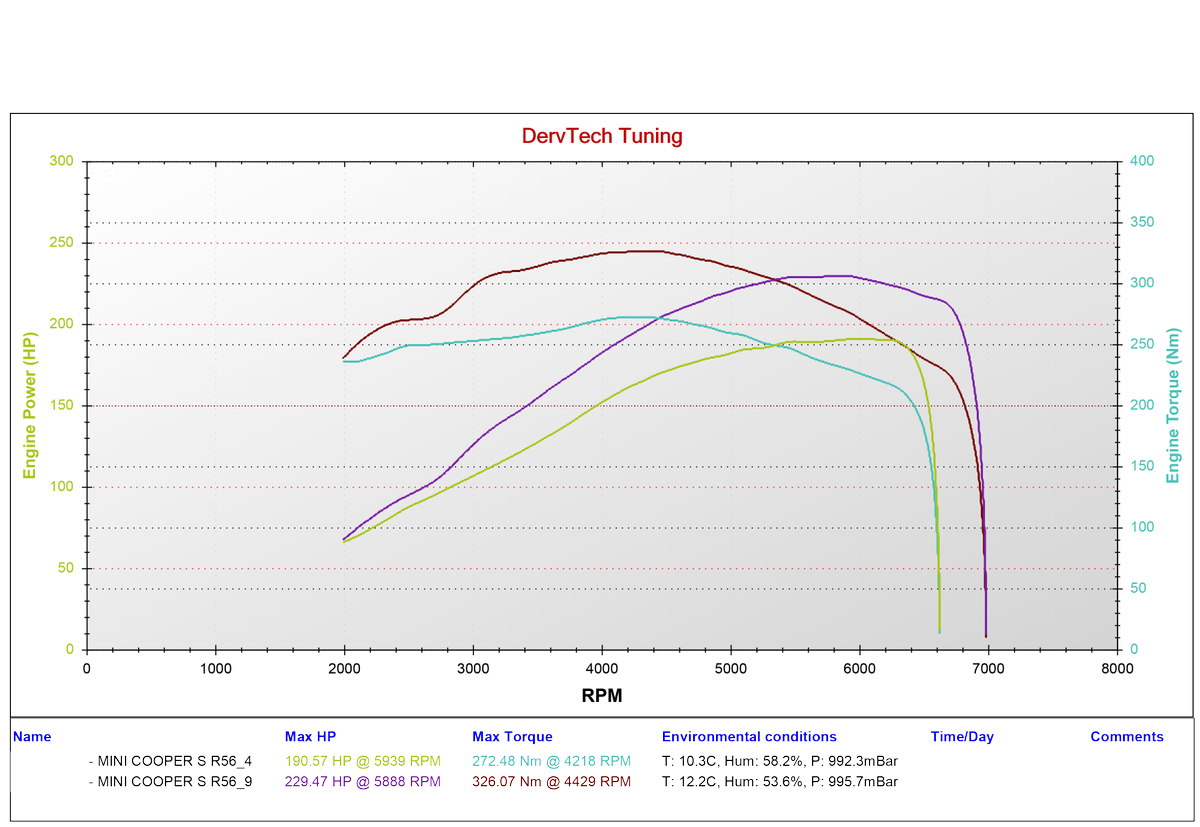dervtech's tweet image. 💥MINI R56 Cooper S Stage 1+ (decat)... 229hp, 326nm with remap enabled in sport!💥

#DervTech
#MINi
#r56
#N14
#DervTechTuned
#MINiTuning
#Dyno
#Tuning
#Remap