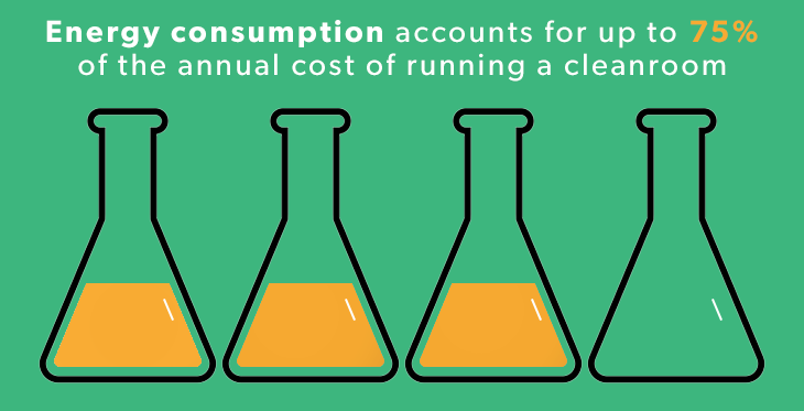 EECO2_Energy's tweet photo. A review of cleanroom costs in Europe indicated that #energy #consumption accounts for 65-75% of the annual cost of running a cleanroom, with #HVAC systems accounting for the majority of this.

How can you improve this?? Answer: ICCS
 https://t.co/MJDUcW0IYX

#cleanroom #control https://t.co/gZ7jLHq8JW