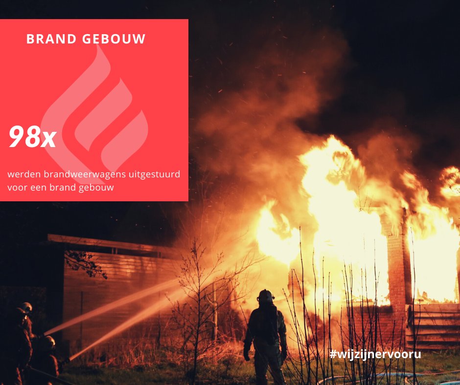 Brandweer Westhoek rukte vorig jaar 660 keer uit voor brand. Zo'n 98 maal was dit voor een woningbrand. #brand #brandweer #westhoek #voormensendier #wijzijnervooru