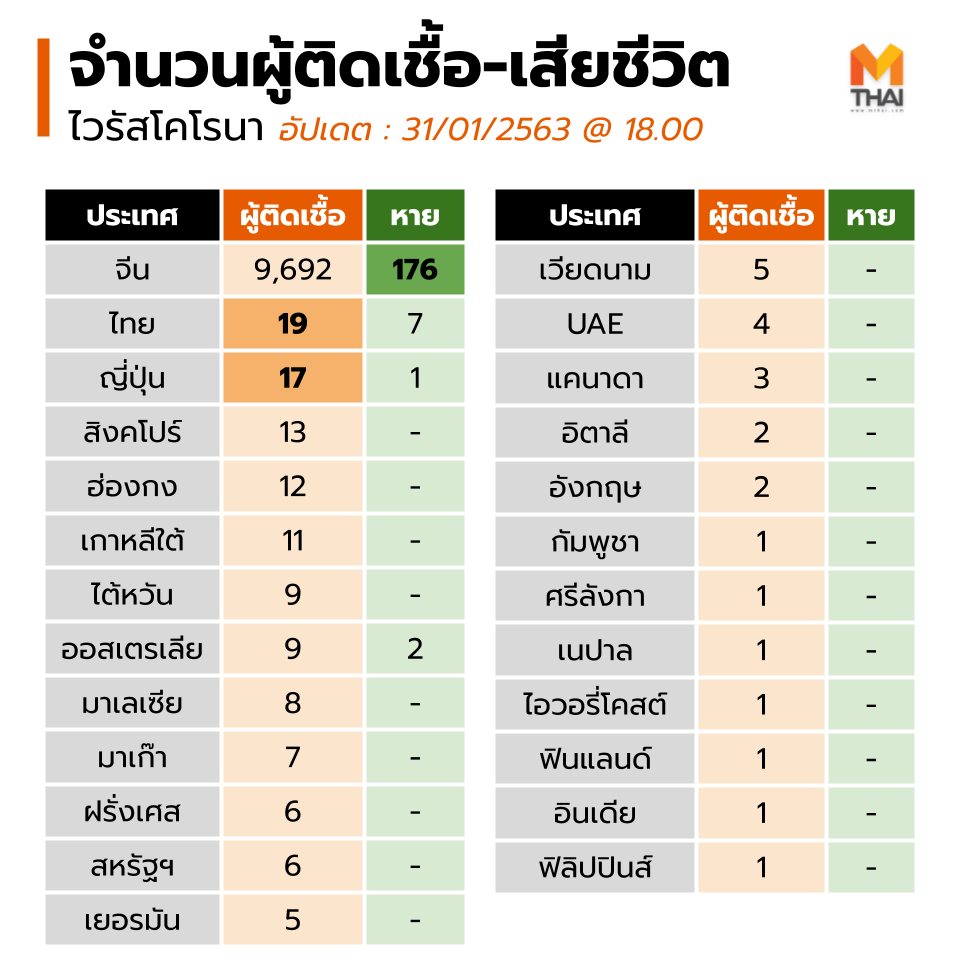 mononewsth's tweet photo. อัปเดต #ไวรัสโคโรนา 31/01/2563 - 18.00

สรุปยอดรวมผู้ติดเชื้อทั้งหมด 9837 ราย

เพิ่มยอดผู้ติดเชื้อในญี่ปุ่น 3 ราย 
- ชาย จากไฟลท์อู่ฮั่นไฟลท์ 2  "ไม่แสดงอาการ"
- ชาย จากไฟลท์อู่ฮั่นไฟลท์ 2 "ไม่แสดงอาการ"
- หญิง จากเขตชิบะ เป็นไกด์ให้กับ นทท.จีน https://t.co/8rN29w3S5m