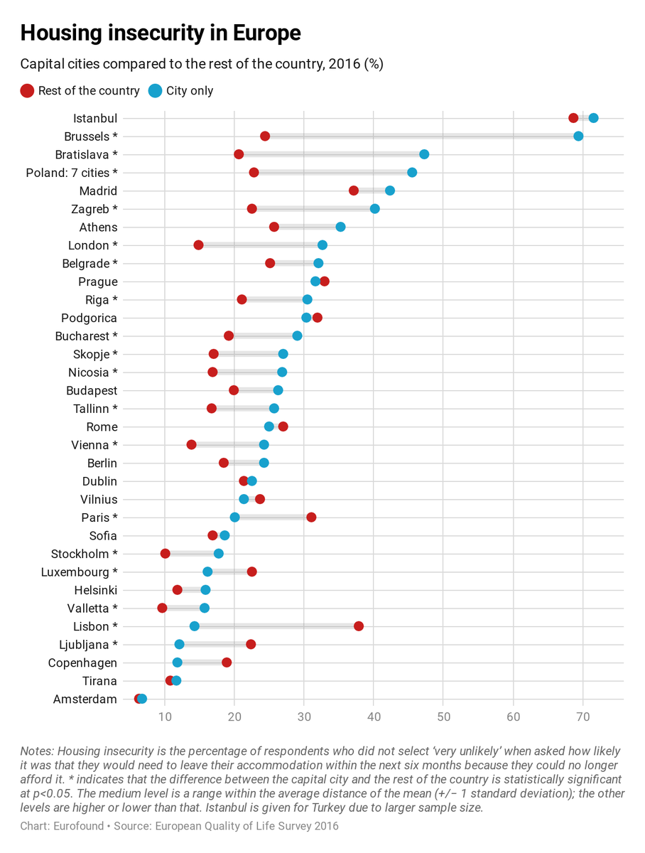 eurofound's tweet photo. @sustain_cities @EU_GreenCapital @100ResCities @EU_CoR @EP_Regional @EUinmyRegion @EU_Social Housing insecurity remains a notable problem in many capital cities in Europe, as shown in this graph.

See Interactive version of graph: https://t.co/sKJTYciUwO
Read the report: https://t.co/7BYKengIvd https://t.co/OJ1FjpDMeJ
