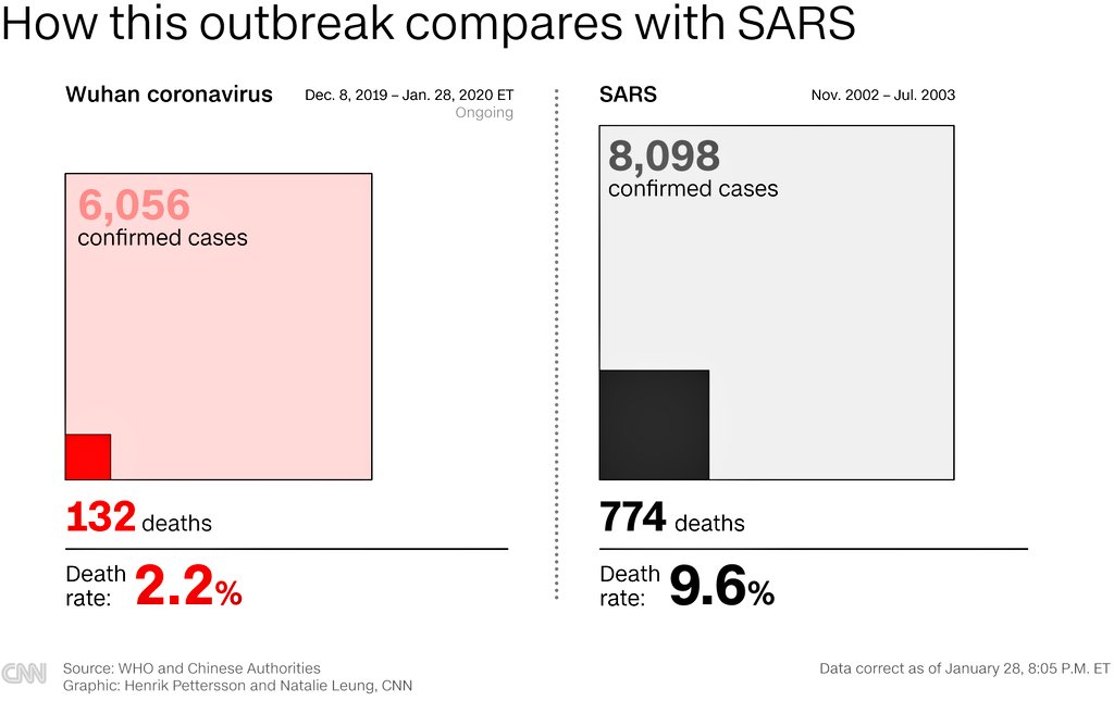 Ini data saat 6000an kasus virus corona yang terkonfirmasi, berdampak pada 132 kematian,

Rasio mortalitasnya 2,2%.

SARS 9,6%.