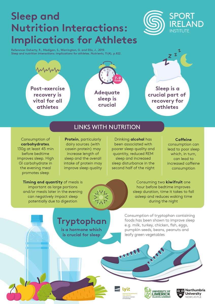 📢 📢Do you know the link between nutrition, sleep and recovery? 📢 📢

Sport Ireland Institute studied the link between sleep &amp; nutrition and the implications for athletes.

See below for practical nutrition tips to improve your sleep quality 😴😴

#BelievePerformAchieve