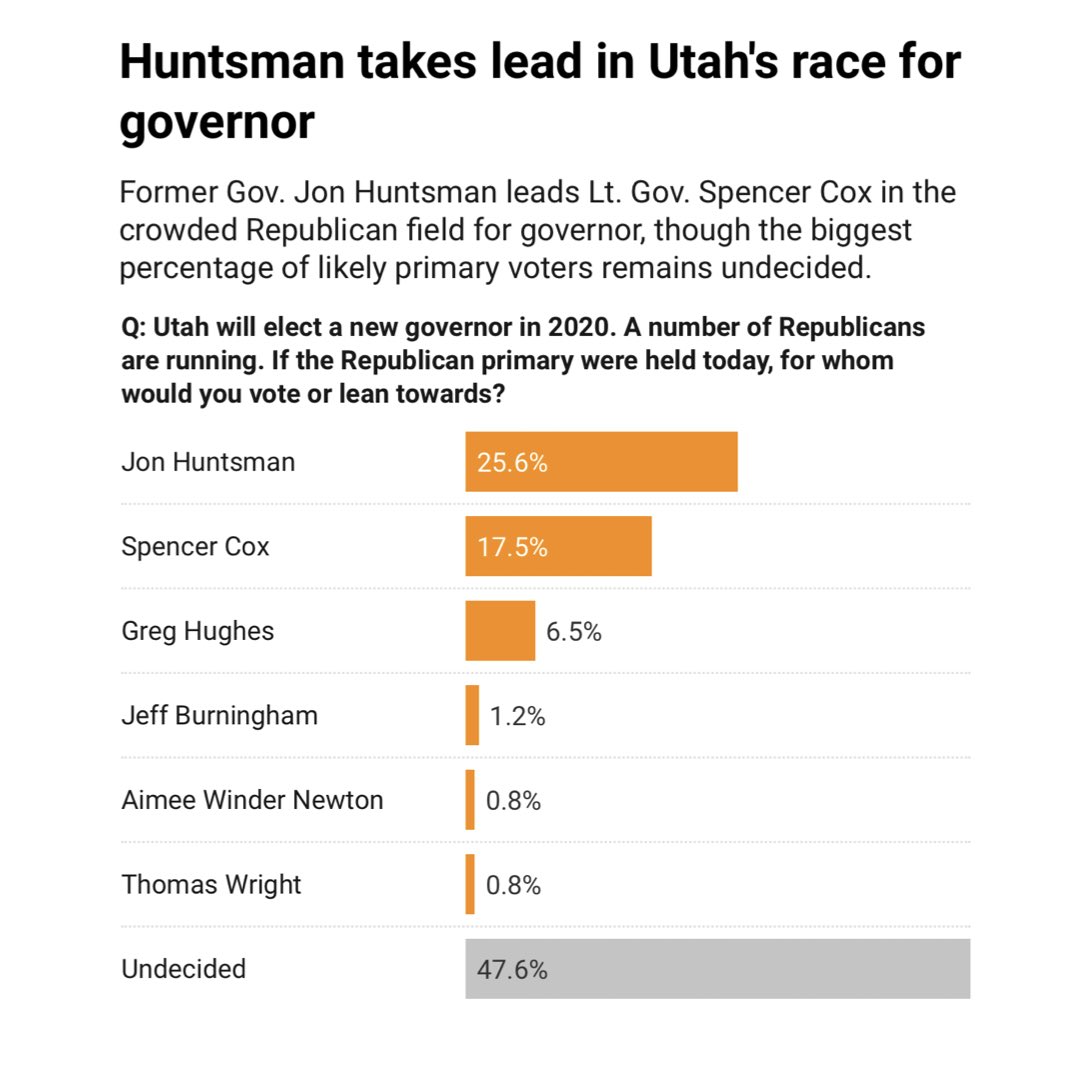 HuntsmanGov2020's tweet photo. Three consecutive polls now highlighting the efforts of our incredible campaign staff and volunteers. So thankful for them and excited for all the work still ahead! #huntsmangov2020 https://t.co/vLCXZHBAsO