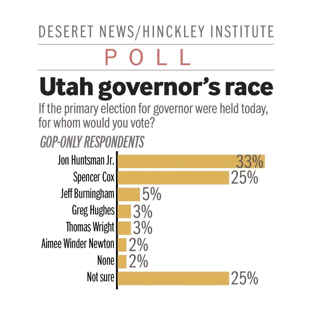 HuntsmanGov2020's tweet photo. Three consecutive polls now highlighting the efforts of our incredible campaign staff and volunteers. So thankful for them and excited for all the work still ahead! #huntsmangov2020 https://t.co/vLCXZHBAsO