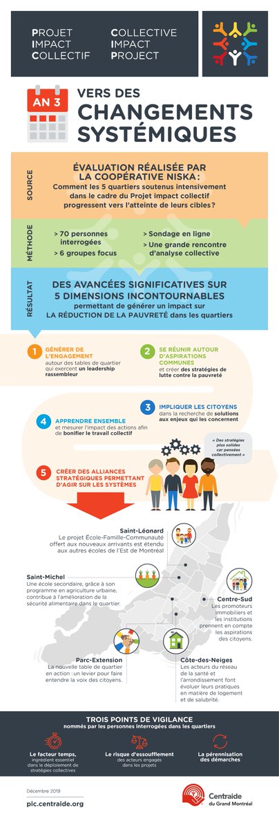 CentraideMtl's tweet photo. Découvrez une infographie présentant les stratégies déployées dans le cadre du PIC qui ont permis de générer un impact sur la réduction de la pauvreté dans les quartiers.
https://t.co/8r6sIm3rbO
#LePointsurlePIC https://t.co/o8e9BLwYVh