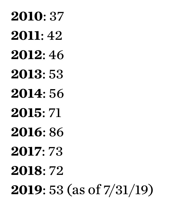 Anyone know how may traffic-related fatalities for were 2019 for Dallas? Haven't been able to find final 2019 numbers published. <a href="/futuredallas/">:)</a> very similar set of numbers to Denver.