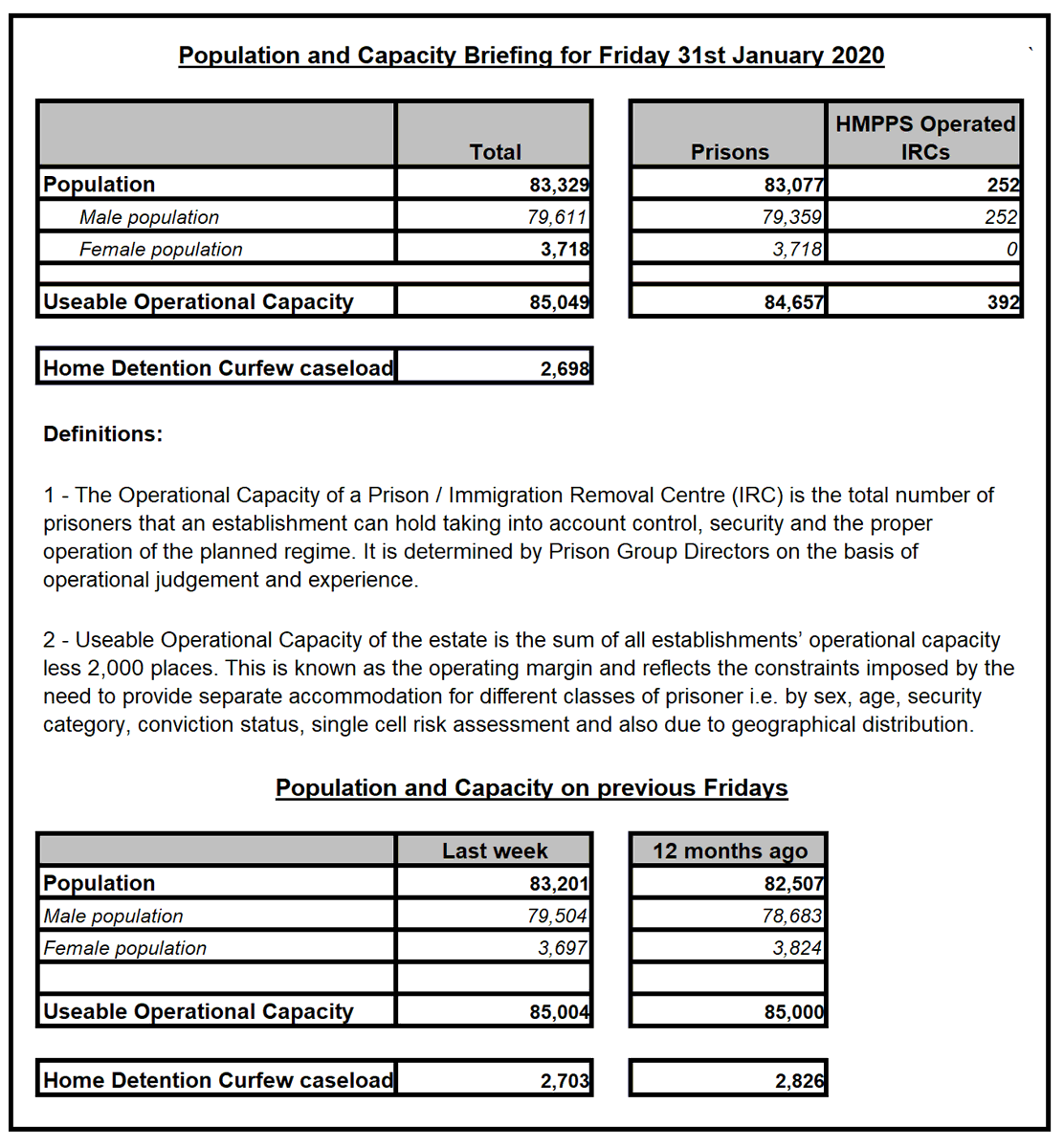 This image shows a table in black and white published by the UK Ministry of Justice and HM Prisons and Probation Service summarising statistics for the population of prisons and immigration removal centres in England and Wales for the week ending Friday 31st Jan 2020. The total population is 83,329. 