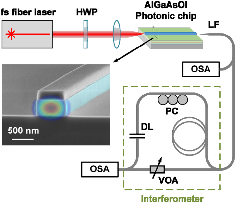 OpticaPubsGroup's tweet photo. An Editors' Pick from #OSA_OL: Octave-spanning coherent supercontinuum generation in an AlGaAs-on-insulator waveguide https://t.co/6Ve2PCkBrM #SupercontinuumGeneration @ResearchUGent https://t.co/Sc32IfsLs4