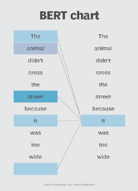 andresvilarino's tweet photo. #BERT language model 

#openSource #MachineLearning #ML #framework #NLP #NaturalLanguageProcessing #MaskedLanguageModel #ConvolutionalNeuralNetworks #CNNs #RecurrentLearning #RNN #AI #ArtificialIntelligence #Data #Tech #Technology

https://t.co/D1bdniOX8A https://t.co/P7l4CNrUsR