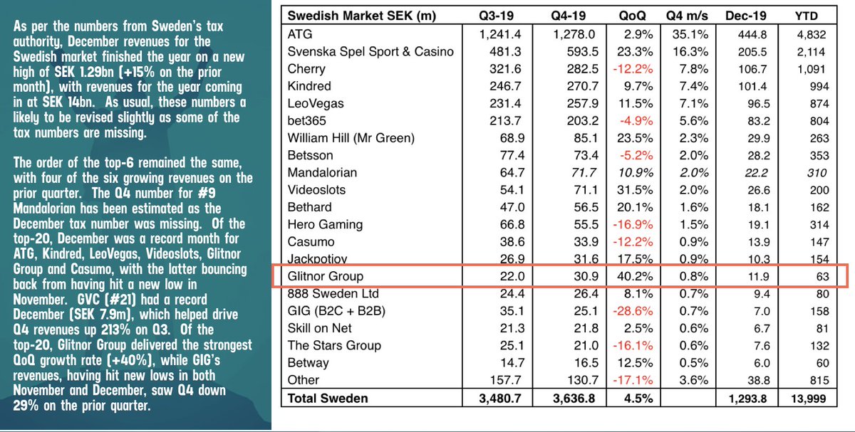 We did it again in Q4 - Strongest QoQ growth on the Swedish market!!