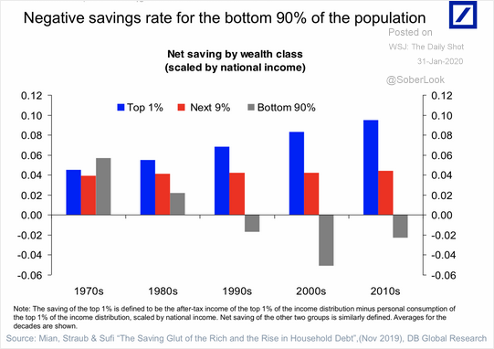 LanceRoberts's tweet photo. #GDP Growth at 2% used to be considered #PreRecessionary as it is just enough growth to absorb population growth. But even 2% growth will be unsustainable when 90% of Americans have a negative savings rate. There is a limit to #debt. https://t.co/Bqwp0qAFQ2