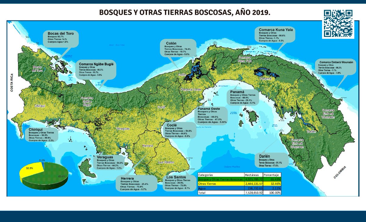 MiAmbientePma's tweet photo. ¡Cumplimos con Panamá! Este es el mapa actualizado al año 2019, de bosques y otras tierras boscosas de nuestro país. El 65.4% de nuestro país está cubierto de bosques. #TrabajandoPorPanamá
Para ver el diagnóstico completo entra al siguiente link. https://t.co/Io35yjaQYV https://t.co/i7fDUeuTgN