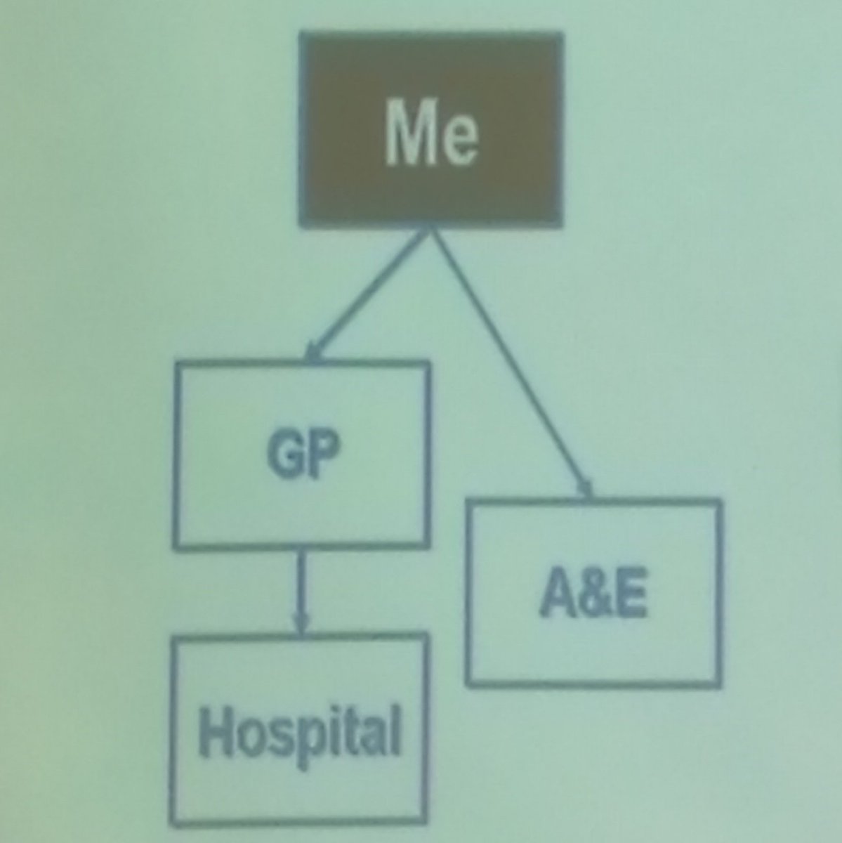 ektaylor102's tweet photo. Let's not forget how a lot of people view the NHS and that's OK. Let's speak their language and not expect them to understand ours #NHScommsSW https://t.co/nyRNOSPjvo