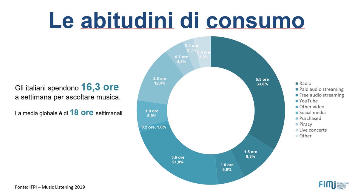 Come si consuma la musica oggi in Italia