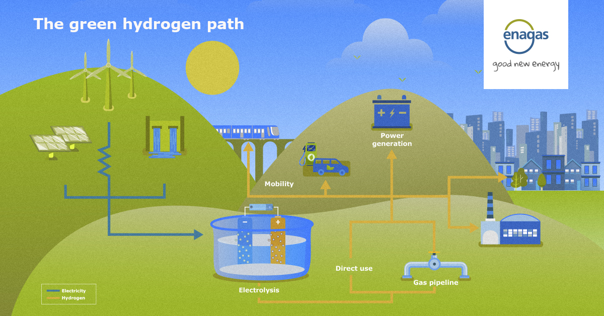 Learn how #GreenHydrogen is produced. The path from its origin in #RenewableSources up to its final application in #mobility 🚘 🚉, #industry 🏭 and in our cities 🏘 Check out the journey towards #CarbonNeutrality 👉 bit.ly/GreenHydrogenI…
