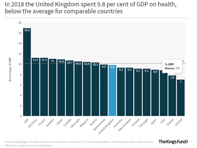 A graph showing what percentage of GDP the United Kingdom spent on health in 2018 compared to other comparable countries.