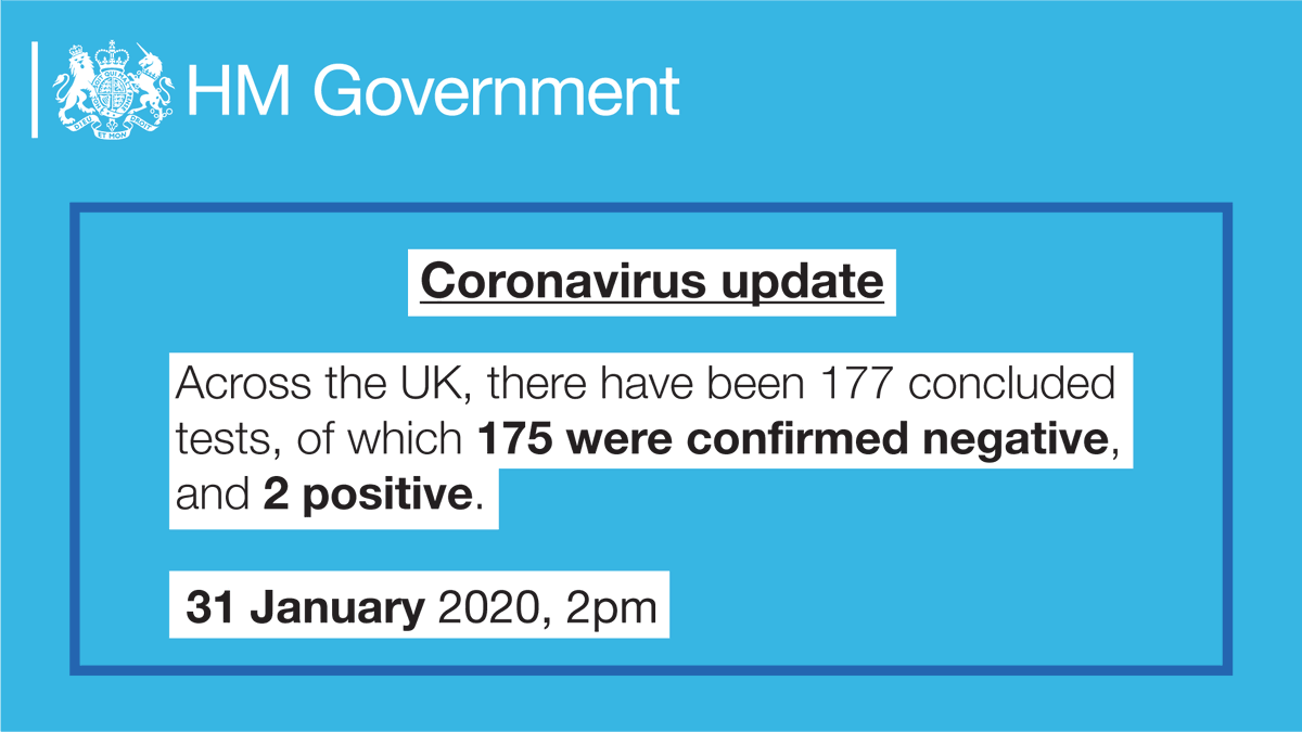 Coronavirus update: across the UK, there have been 177 concluded tests, of which 175 were confirmed negative, and 2 positive.