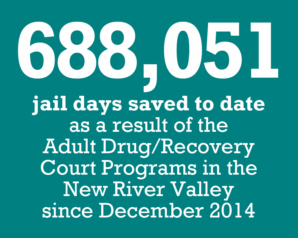 NRVCSofficial's tweet photo. Not to mention the thousands of $$$ that #NRV localities have saved in jail costs during this same period of time. #RecoveryCourt #DrugCourt #FridayFact #FridayFeeling #FridayThoughts https://t.co/WrIdhlqWfu