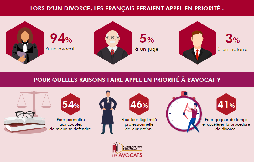 CNBarreaux's tweet photo. 🔎Selon l'étude, les Français font appel en priorité à un avocat - 9⃣4⃣% - lors d'un divorce.

👉L'avocat est un gage de célérité et continue d'incarner, pour 4⃣6⃣ % des Français, cette légitimité professionnelle.

#EGDFP2020 🔎étude sur le #Divorce💔 https://t.co/nkidRd5175