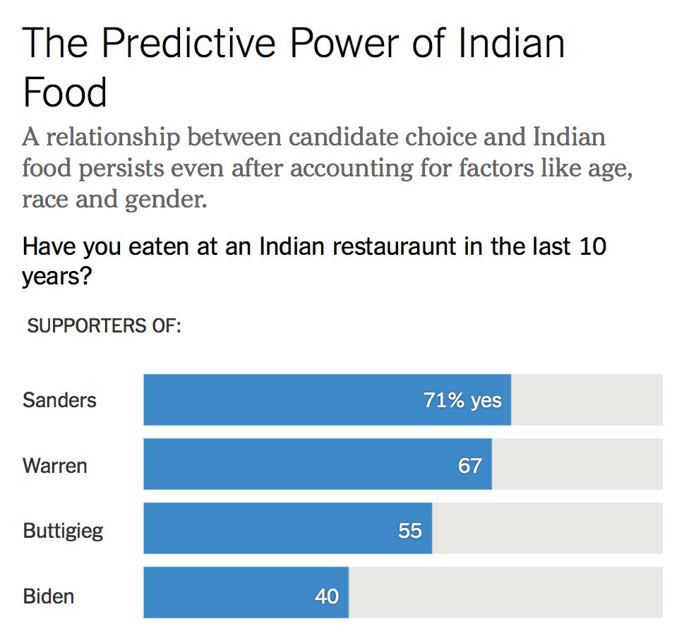 What you eat is how you vote?   https://www.nytimes.com/2020/01/30/upshot/bernie-sanders-indian-food.html