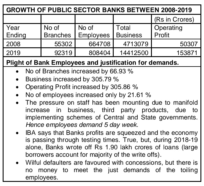 idesibanda's tweet photo. #EconomicSurvey 
Growth of Public Sector Banks 2008-19

No. of Branches⬆️ 67%
No of Employee ⬆️ 21%

Operating Profits⬆️ 305%
Bank Business⬆️ 305%

Work Pressure &amp; Business increased,
But Salary &amp; Branch Staffs not incresed in that proportion.

#BankStrike 
@narendramodi https://t.co/djEiuTcmcb