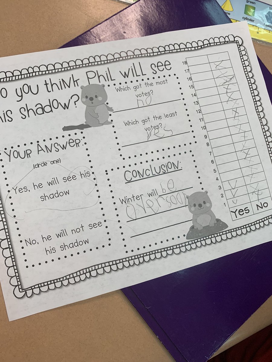 richtersrockets's tweet photo. Survey says! The Rockets surveyed the class to make a prediction of whether or not Phil will see his shadow. We are predicting an early spring! #dataisawesome #funinfirst https://t.co/C1yXC0qYnn