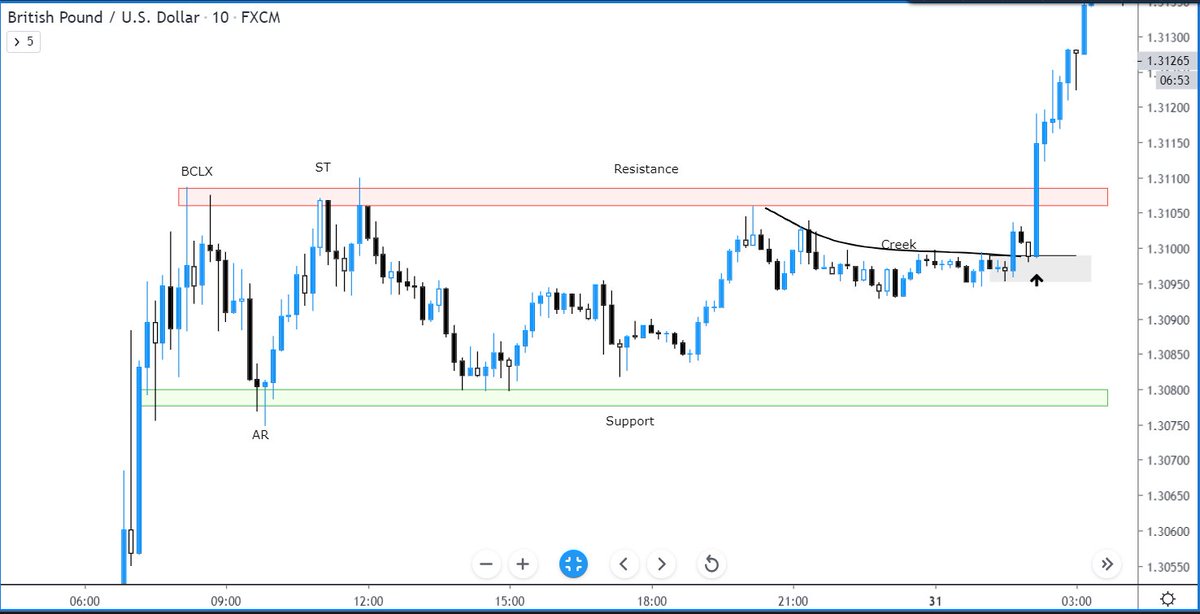 samsfxjournal's tweet photo. So textbook! #GBPUSD

Its rare to get something this clean, next Imma spend some time reading on the theory and reasoning behind the PA in a reaccumulation (to train my eye to identify these). https://t.co/HKAoWHDPXw