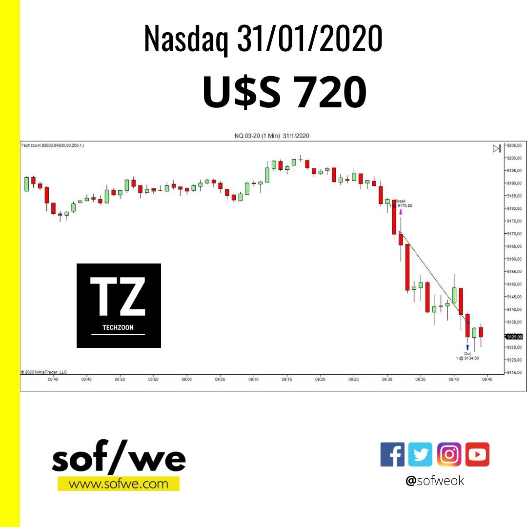 sofweok's tweet photo. Terminamos la semana y el mes con una gran operación en #NASDAQ U$D 720. Más de
U$S 1500 en 2 días 100% automático. Bot Techzoon. 

#seguimossumando #sofwe 
#bots #trading #futuros #NASDAQ #SP500 #NYSE #DowJones #WallSt #fintech #startup #mercadosfinancieros #mercados #nq #ym https://t.co/3z48XeKIY7