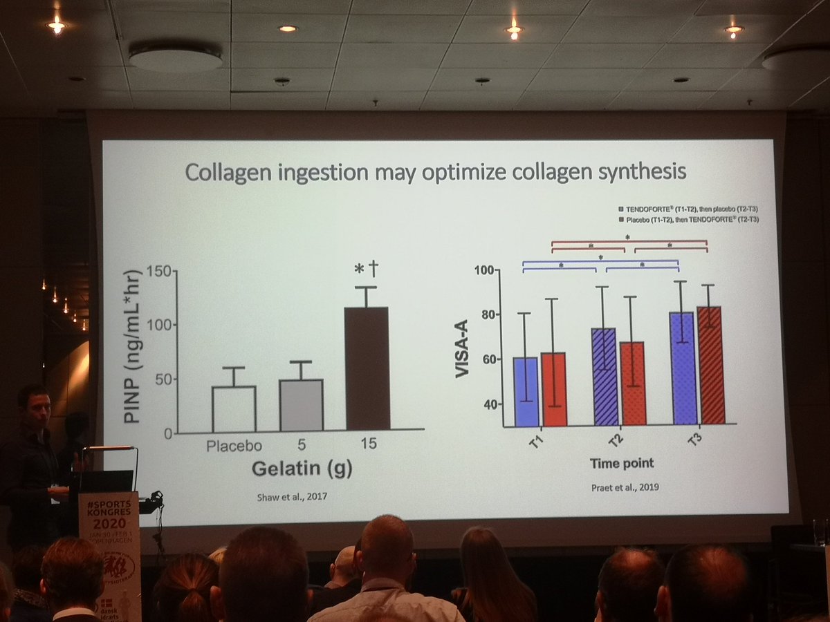 Ingesting collagen may increase collagen synthesis. Could be an area of further exploration in tendinopathy management. #sportskongres