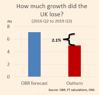 If you look at a standard pre-referendum forecast (eg OBR March 2016),It expected 7.1% growth to Q3 2019Reality was 5%So there was a disappointment compared with pre-referendum forecasts of a little over 2% of national income 2/