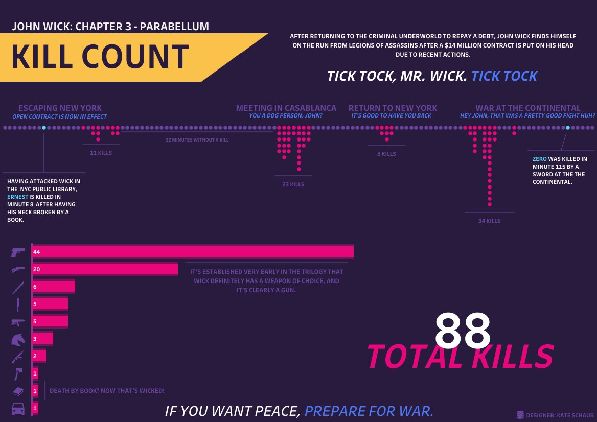 schaubkatelyn's tweet photo. John Wick: Chapter 3 - Parabellum
I haven't watched the movies but accepted @DataDavidDeluxe's challenge for part 3! With no context hopefully I did the movie justice with this #dataviz! #JohnWickCollab #datafam #JohnWick #JohnWick3
Viz: https://t.co/ahOuAeKtsE https://t.co/dPgrmAnNkv