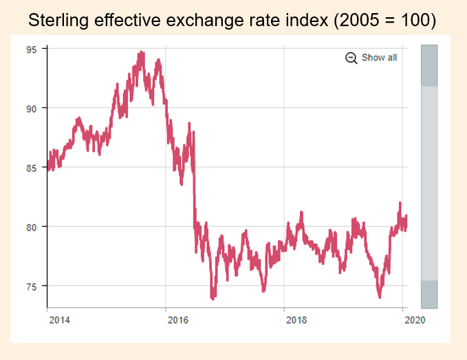 We can pinpoint one thing easily. A big fall in sterling which squeezed household and corporate incomes (higher import prices) but did next to nothing for exports 5/
