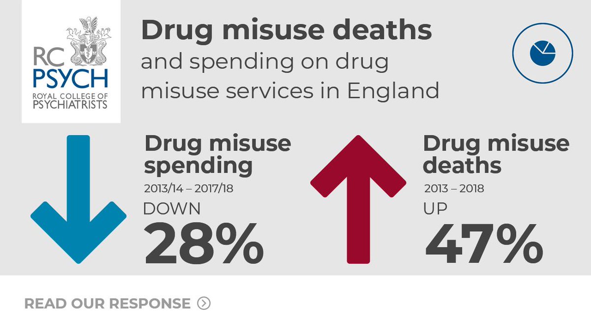 drwillpearson's tweet photo. See my other posts about rise in drug related deaths. Could it be to do with funding perhaps?? #MDAP2020 #Addiction https://t.co/CzkfUFC5Zb